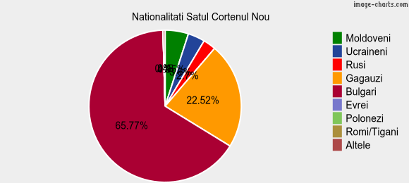Nationalitati Satul Cortenul Nou
